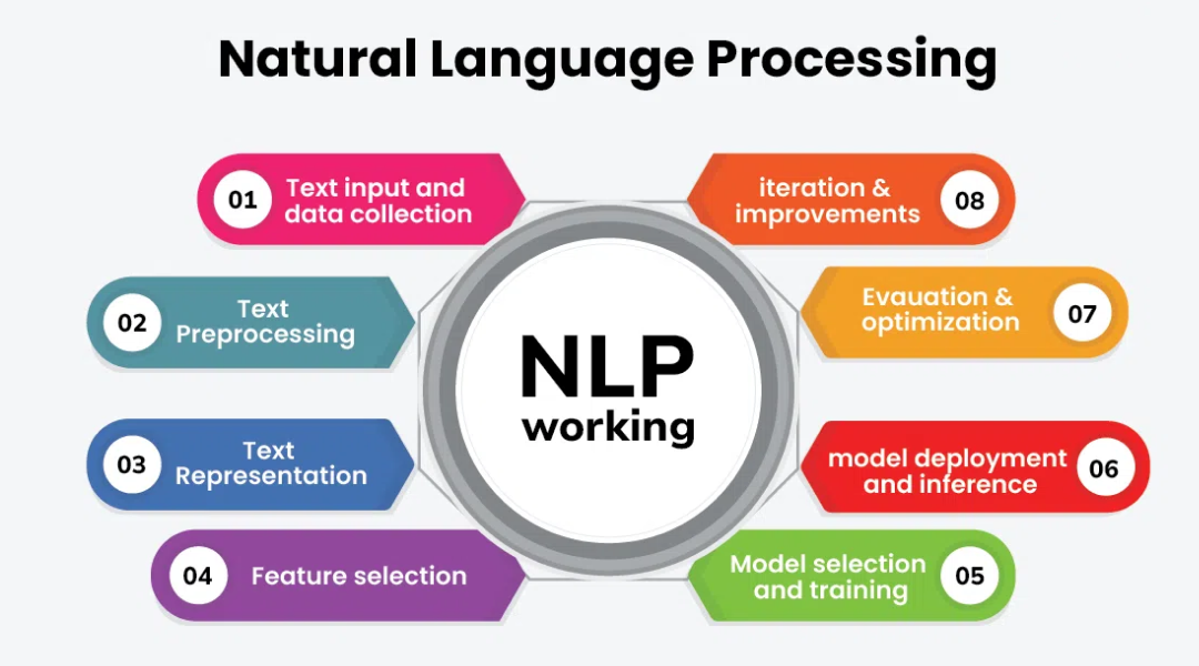 Natural Language Processing - Deuglo